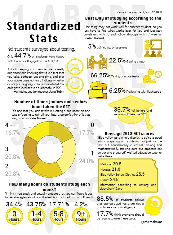 Standardized Stats: 96 students surveyed about testing.