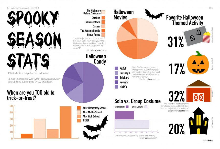 Spooky Season Stats: 100 students surveyed about Halloween