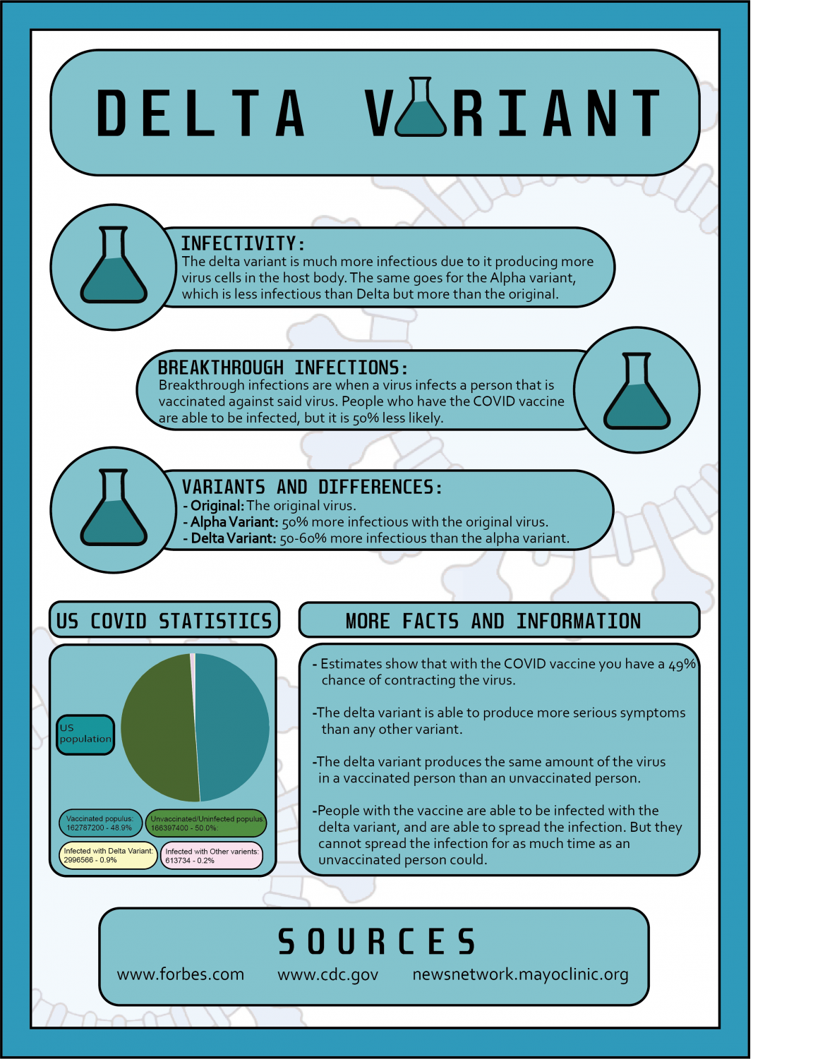 Delta Variant Infographic