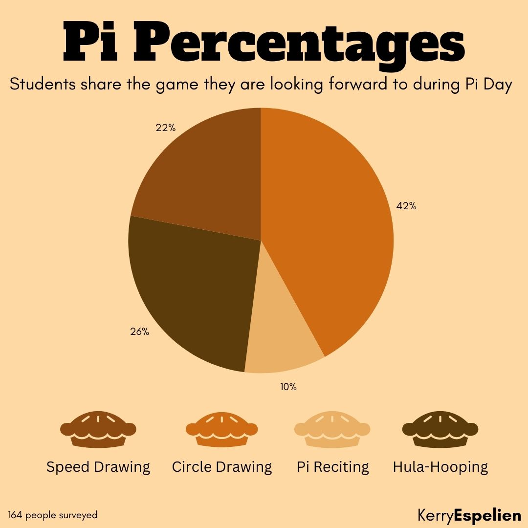 Pi Percentages
