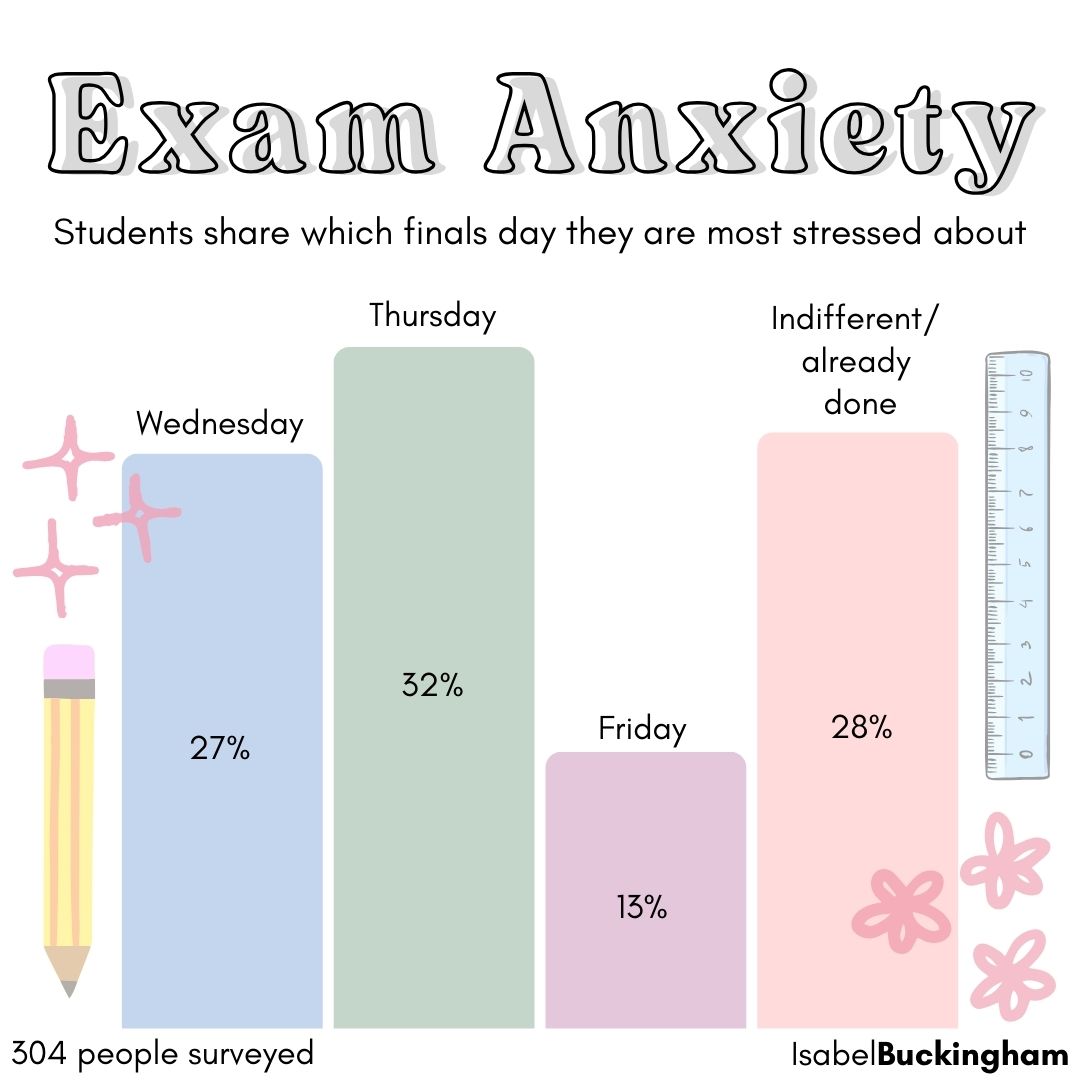 Exam Anxiety