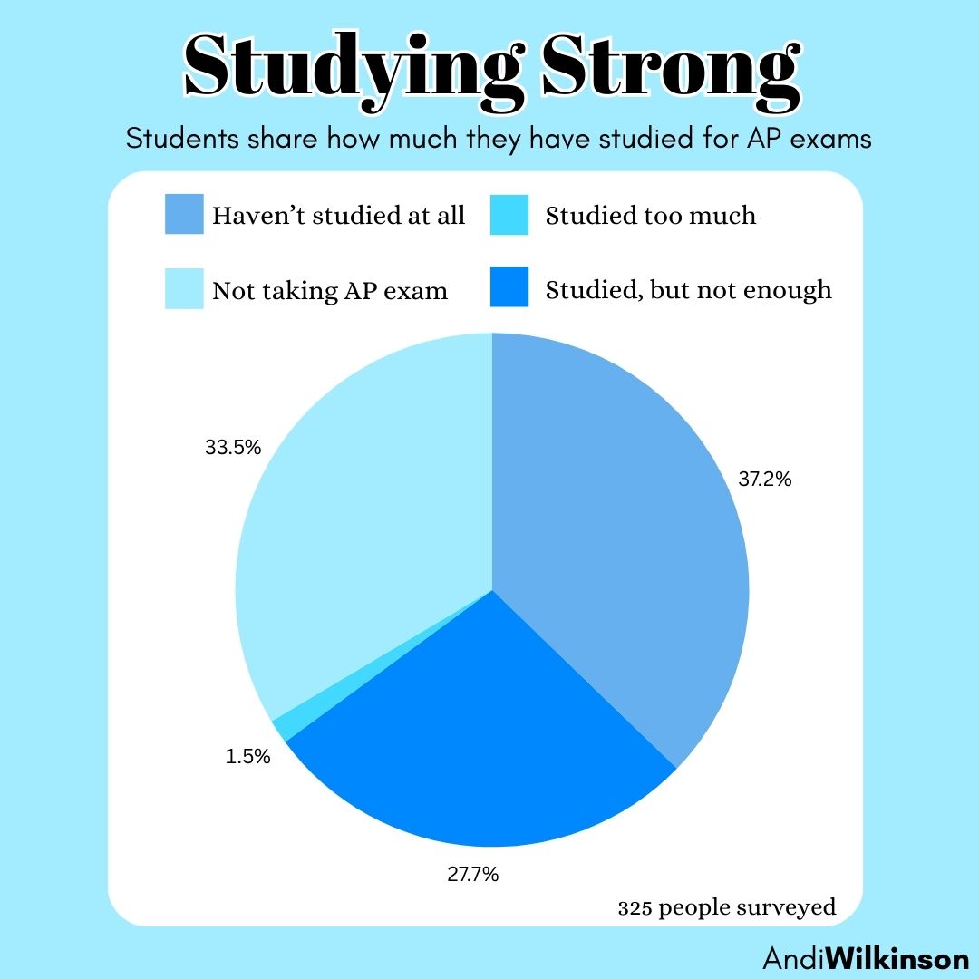 Studying Strong